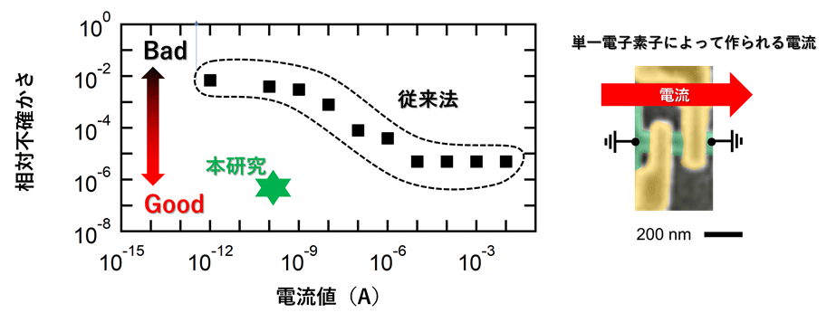図4 今回の実験で発生させた電流の大きさとその不確かさ