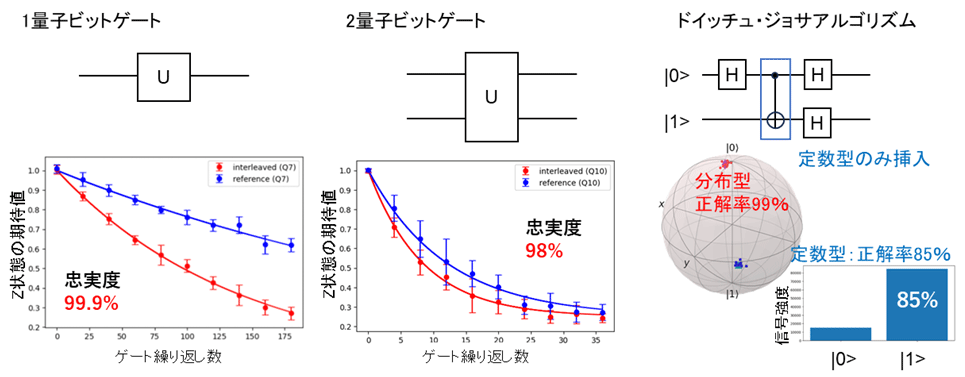 図2 量子ビットの性能