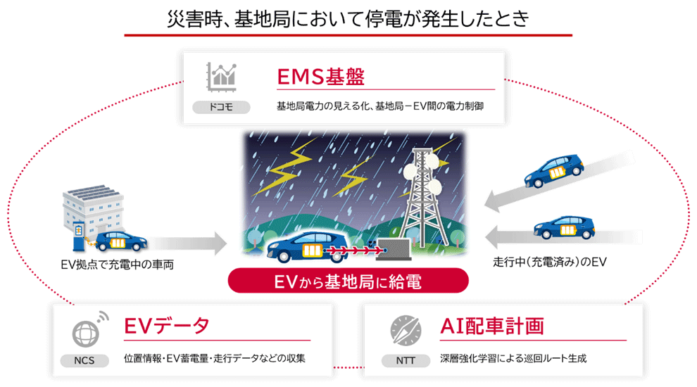 図．本実証実験の概要