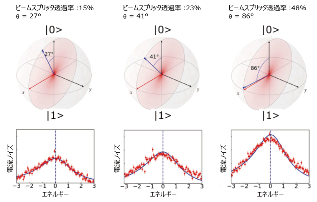 図3：干渉計の入口側のビームスプリッタを調整してθを変化させたときのレビトンシグナルの変化。θ=90°に近づくにつれ、出口側のビームスプリッタでレビトンがランダムに散乱されることによる電流ノイズが増大する。実験結果（赤丸）は理論曲線（青線）とよく一致している。
