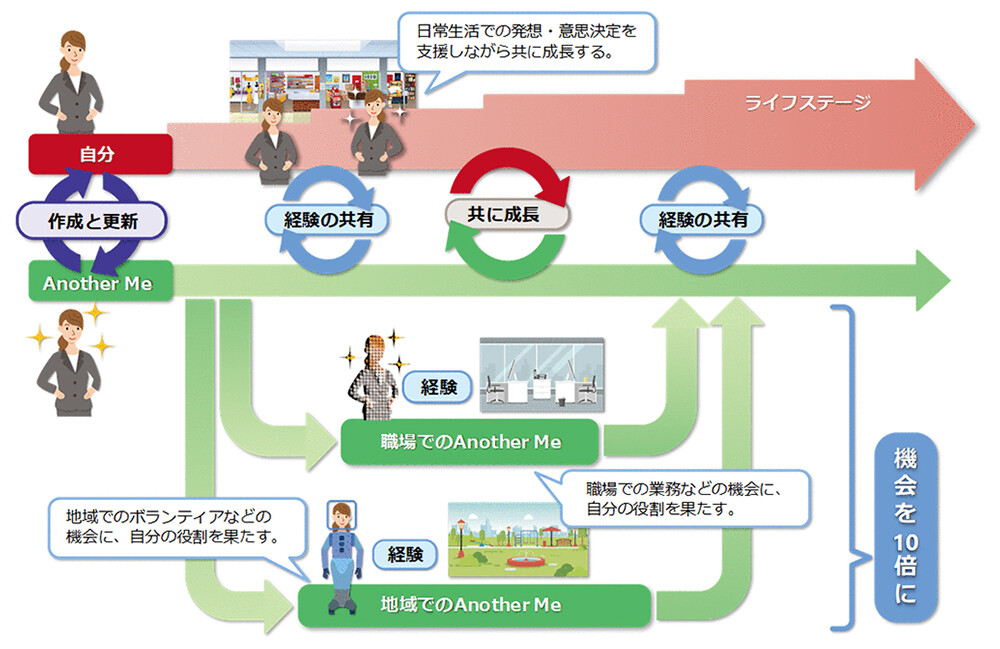 図1　Another Meのビジョン