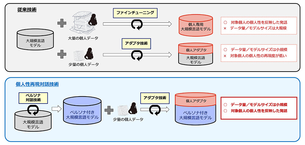 図2 従来技術と個人性再現対話技術の比較