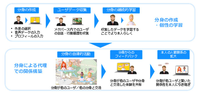 図4　本技術によるデジタル分身プロトタイプのユーザ体験イメージ