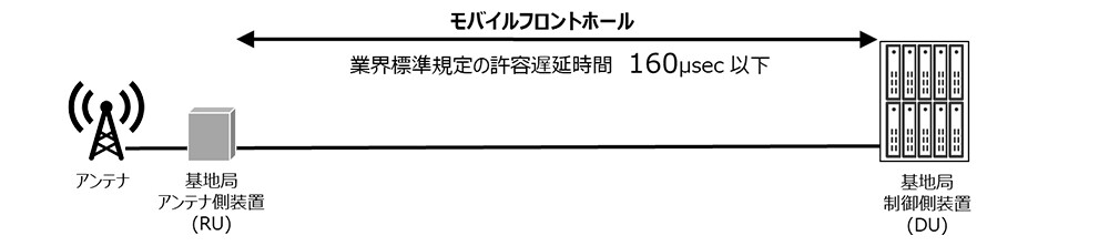 図1. モバイルフロントホールと遅延要件