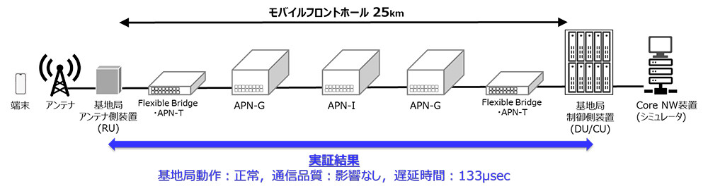 図2. 実証検証における構成と結果