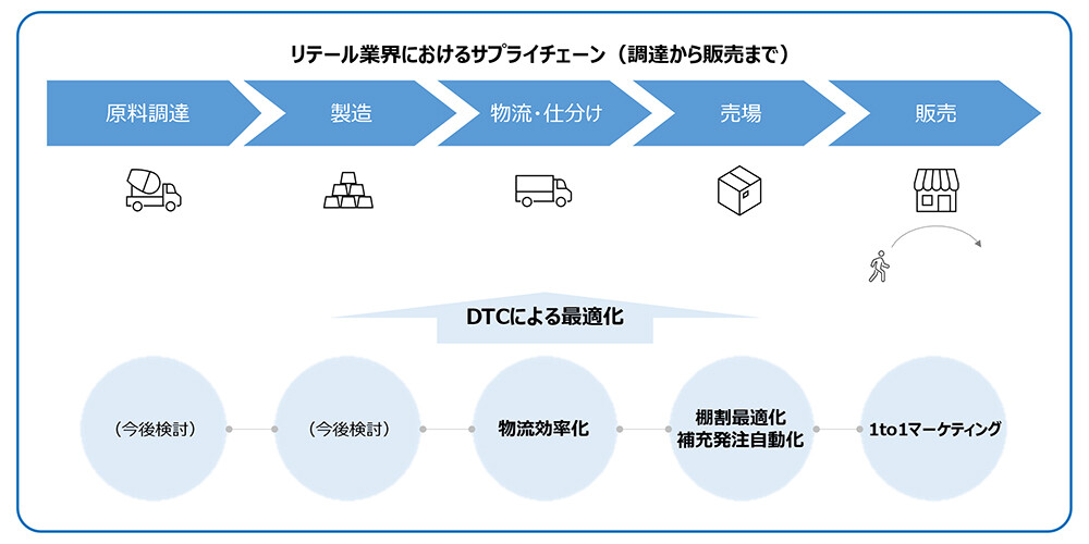「DTC-SCM」取り組み概要