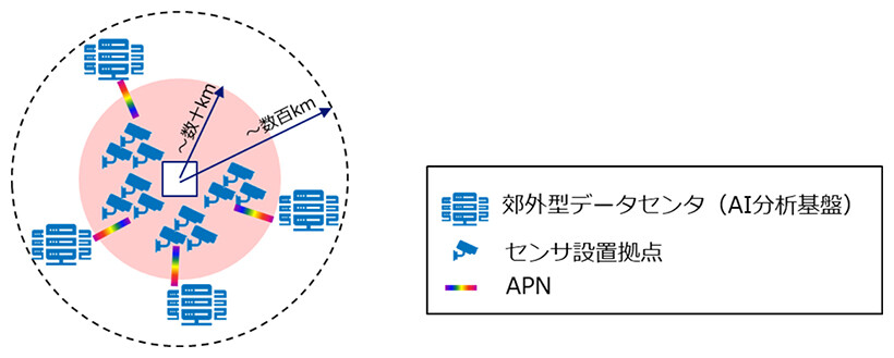 図1. 大都市圏における郊外型データセンタによるAI分析