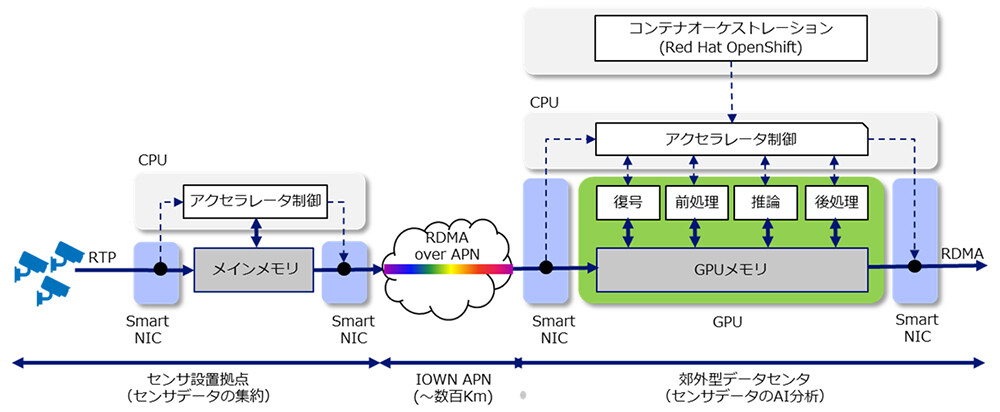 図2. 本AI分析基盤の特長