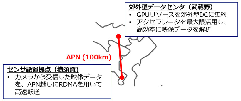図3. 実証実験の構成