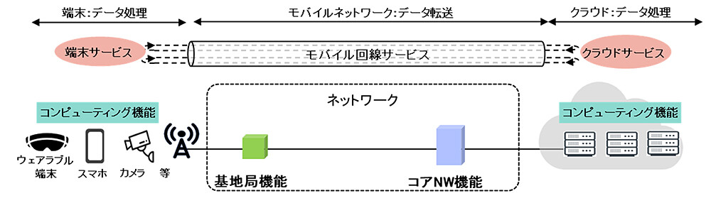 図1 従来のネットワークの機能分担