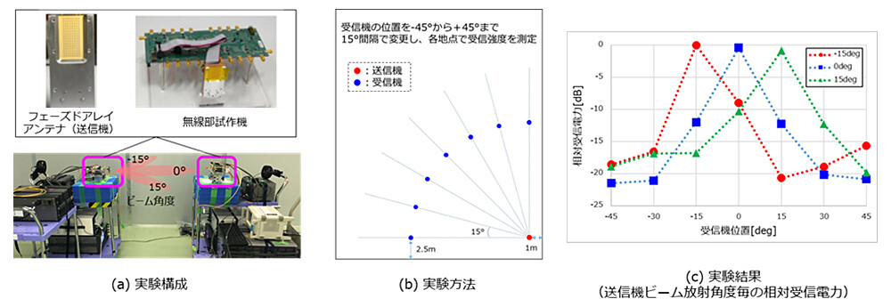図2　実験構成および実験結果