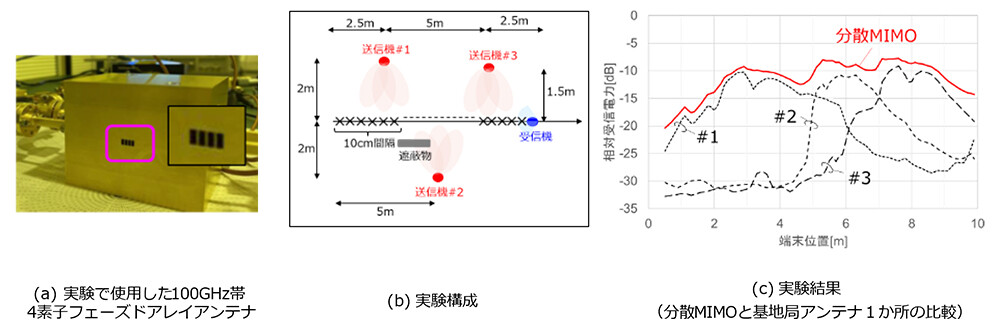 図3　実験構成および実験結果