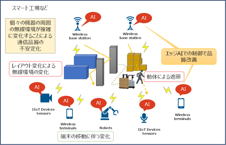 図1：採択課題での軽量AIによる無線制御の狙い
