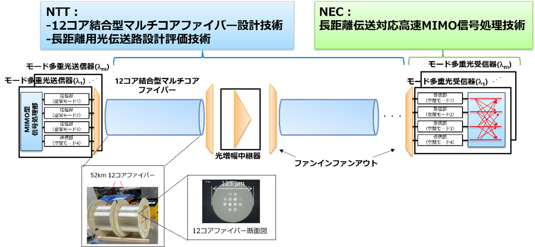 図2. 本成果の構成図と開発した技術