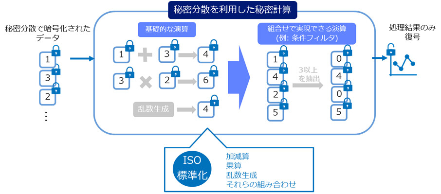 図1. 今回の秘密計算技術の規格化範囲