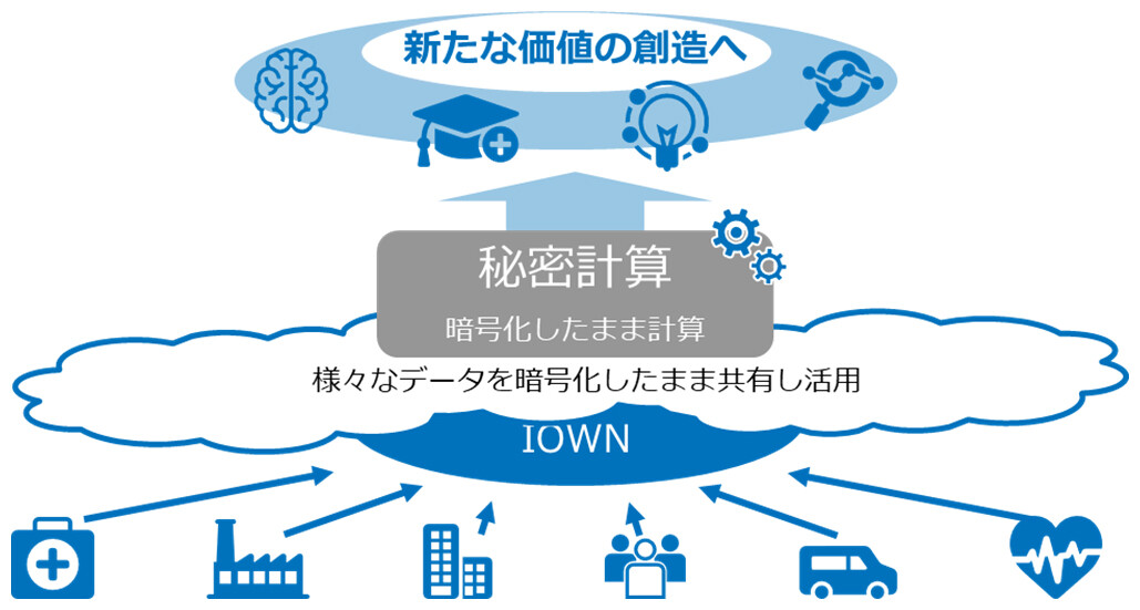 図2. 秘密計算技術による新たな価値の創造