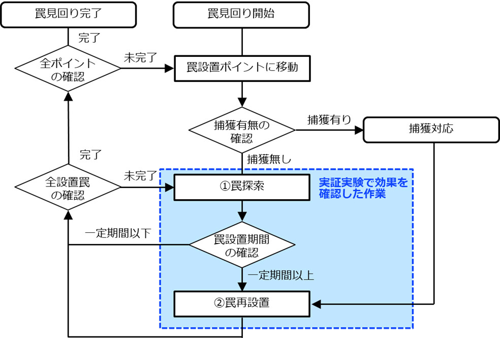 図3：日々の見回り作業フロー