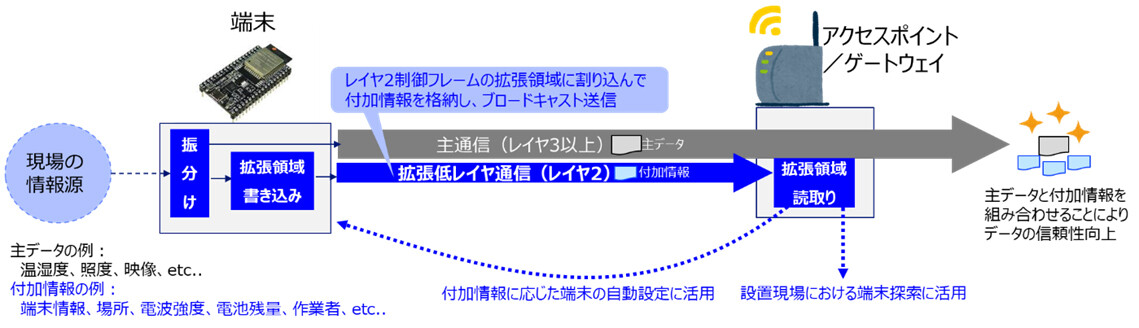 図5：IoT向け拡張低レイヤデータ通信技術