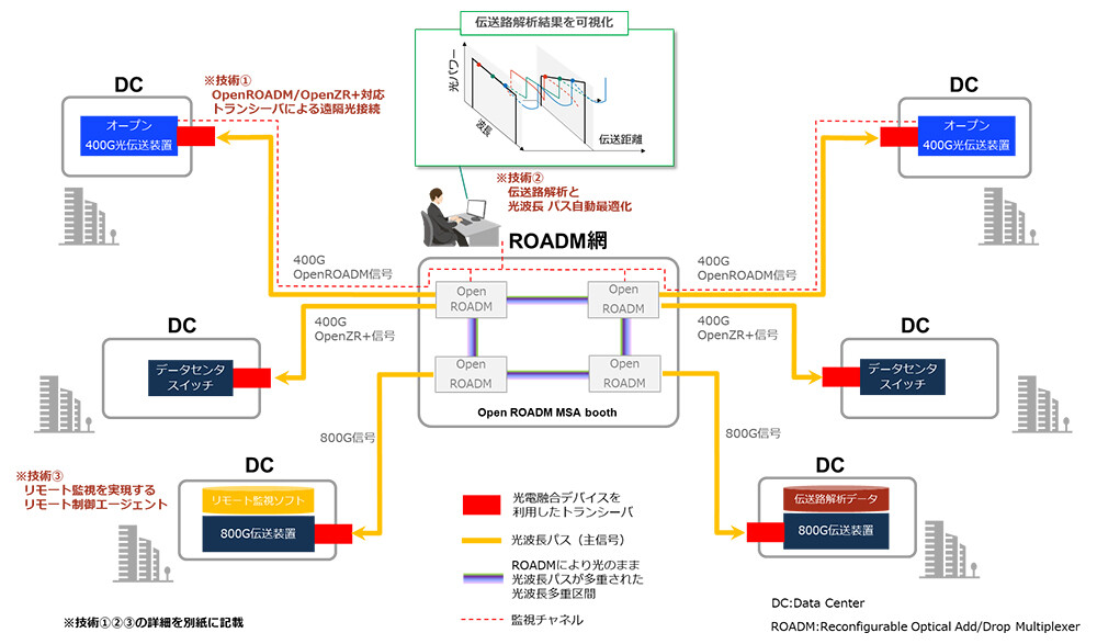 図1. マルチベンダでDCXをデモンストレーションする展示構成