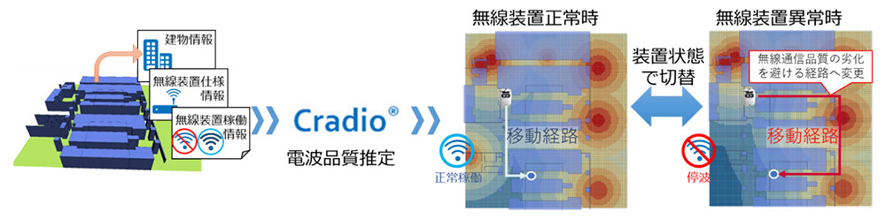 ＜Cradio<sup>®</sup>シ(R)ミュレーション結果＞