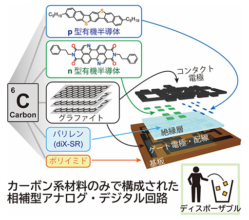 カーボン系材料のみで構成された相補型アナログ・デジタル回路のイメージ図。