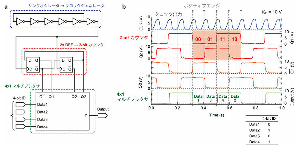 図2. 全カーボン製のアナログ・デジタル回路から構築した4-bit ID出力デバイス