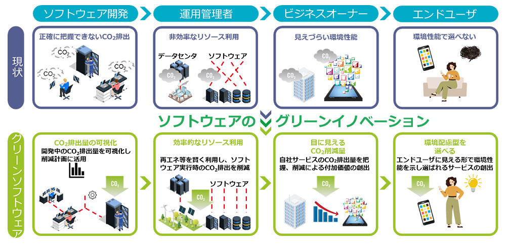 図3. グリーンソフトウェア開発・運用技術がめざす将来像