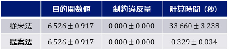 図3　50次の巡回対称性を持つ1000次元のデータ間の最適輸送問題を解いた時の実験結果
