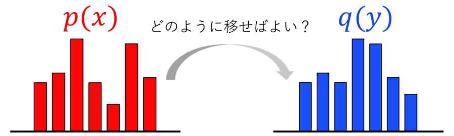 図4　最適輸送問題の直感的な解釈の例