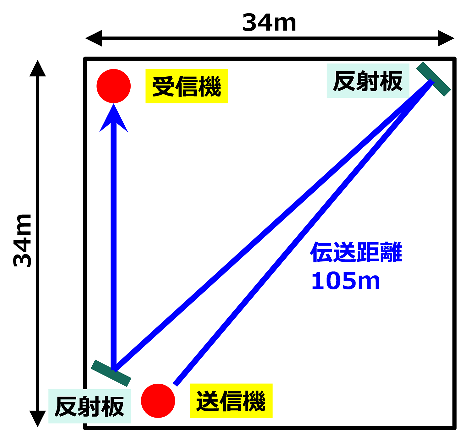 無線伝送系概要