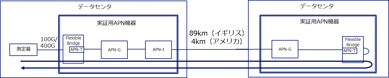 実証時のネットワーク構成