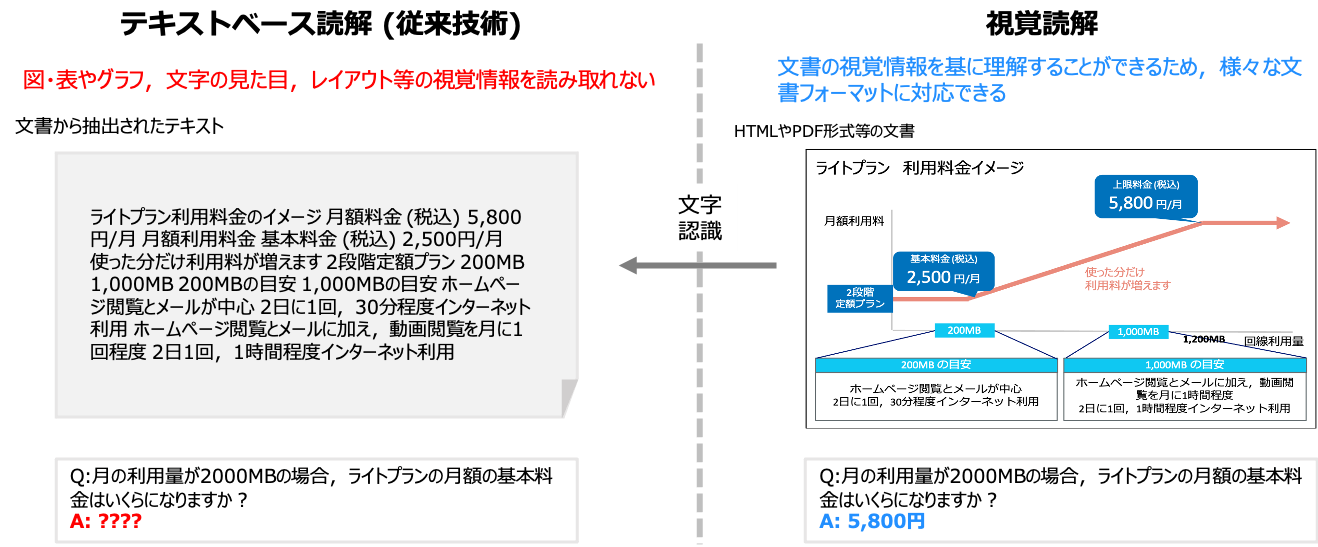 図1: テキストベース読解と視覚読解の比較