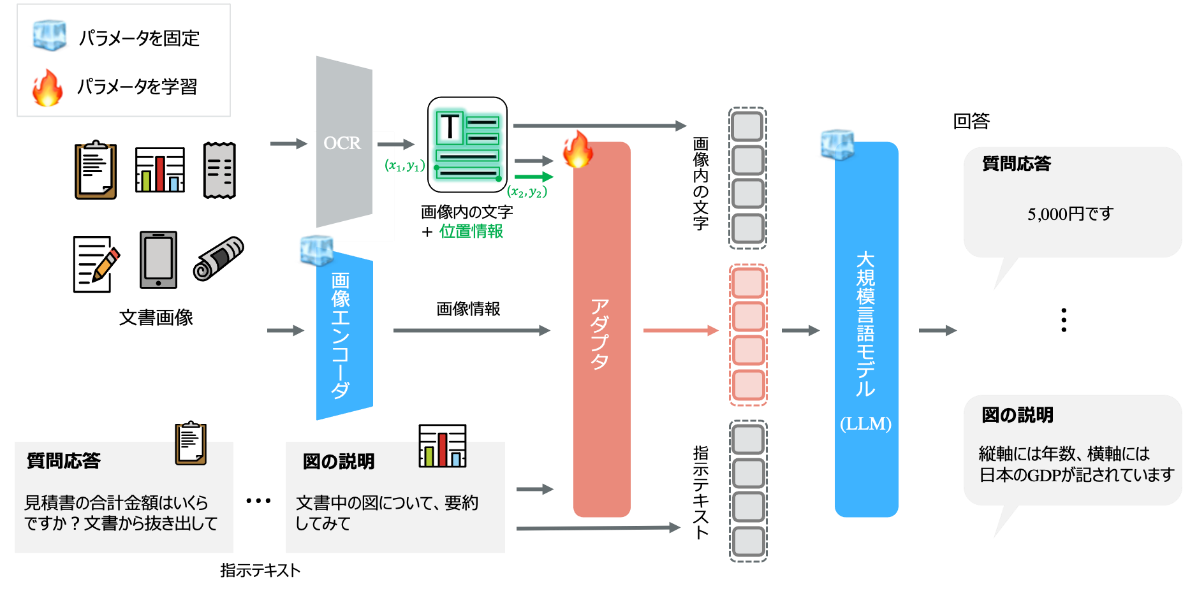 図2: LLMの推論能力を活用した視覚読解技術の概要