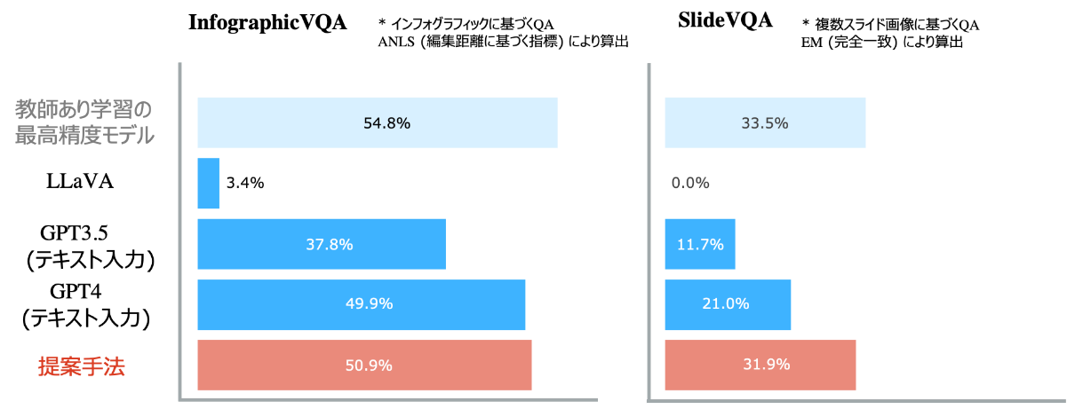 図4: 視覚読解における未学習タスクでのベンチマーク結果