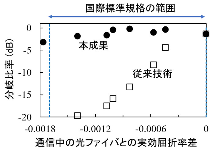 図4. 本成果の実験結果