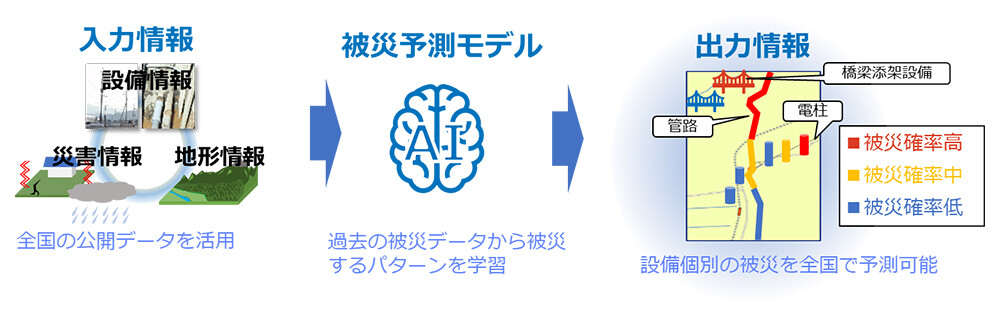 図1. 被災予測AIの概要
