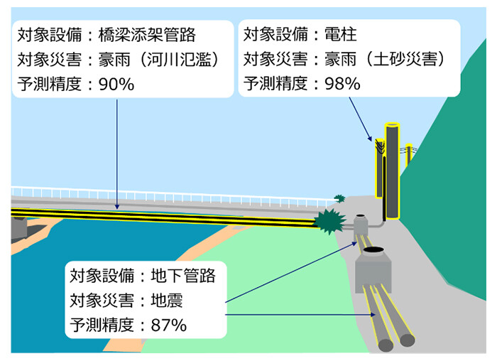 図2. 確立した被災予測技術と性能