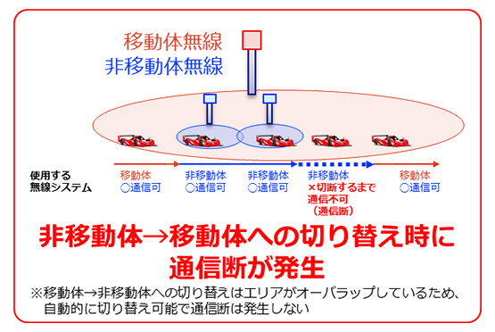 図1. 移動体無線と非移動体無線を融合させた場合の課題