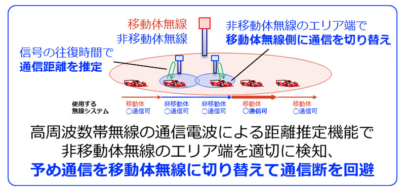 図2. 提案するシームレス切り替え技術