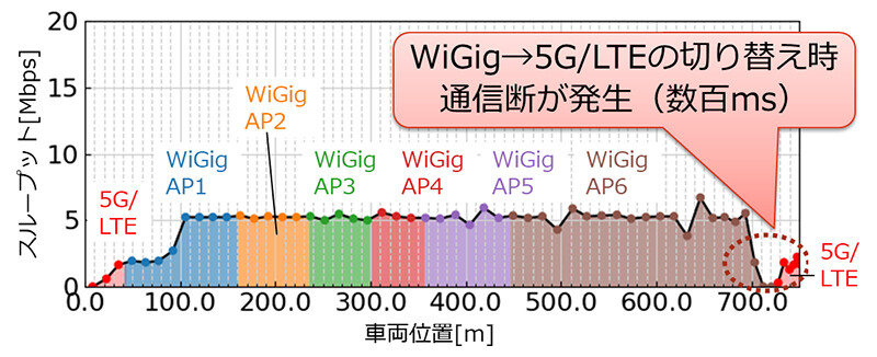 図5. 提案技術を適用しない場合のスループット特性