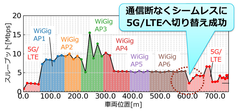 図6. 提案技術を適用した場合のスループット特性