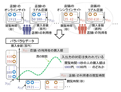 図1. バラバラに得られたデータの例