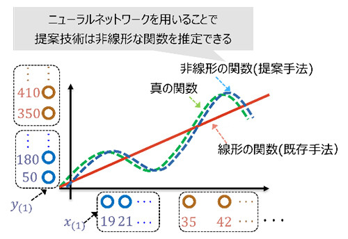 図2. 提案技術と既存技術の推定結果の例
