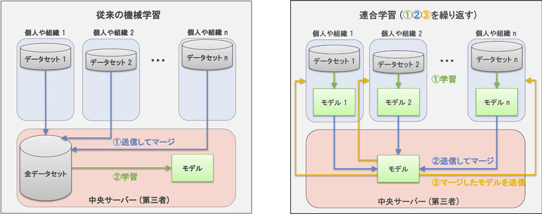図1 従来の機械学習（左）と連合学習（右）の比較 [画像出典] 連合学習とは？Federated Learningの基礎知識をわかりやすく解説（※2）