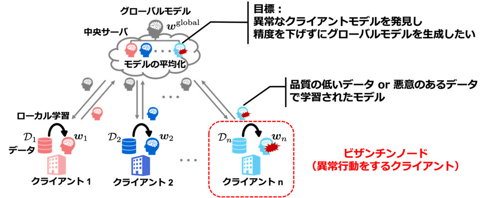 図2 ビザンチン耐障害性を持つ連合学習のイメージ