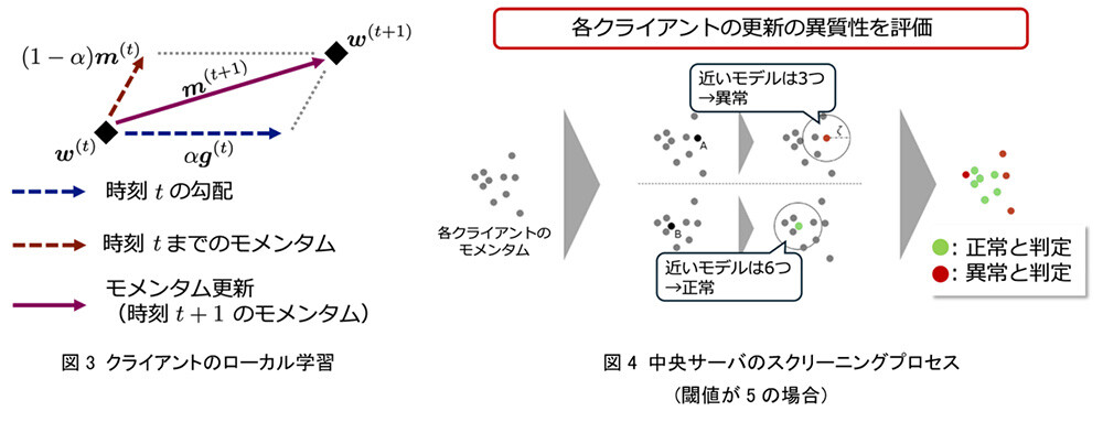 図3 クライアントのローカル学習、図4 中央サーバのスクリーニングプロセス（閾値が5の場合）