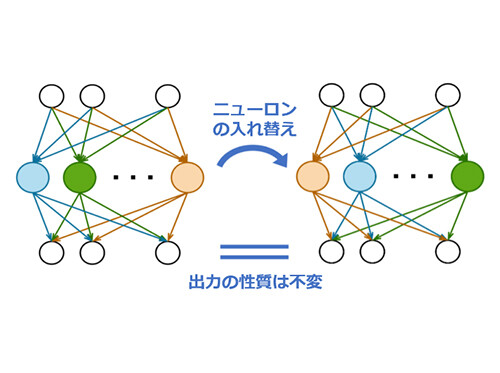 図1　置換変換による対称性