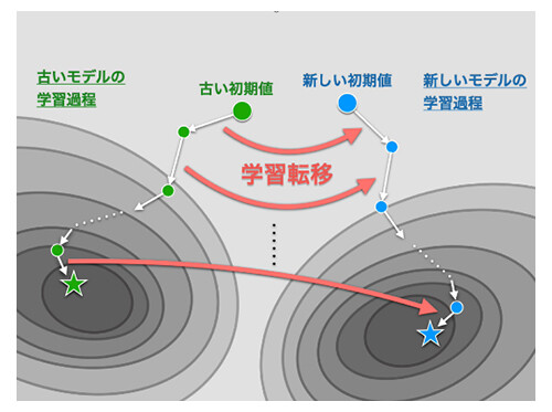 図2　学習転移の概要