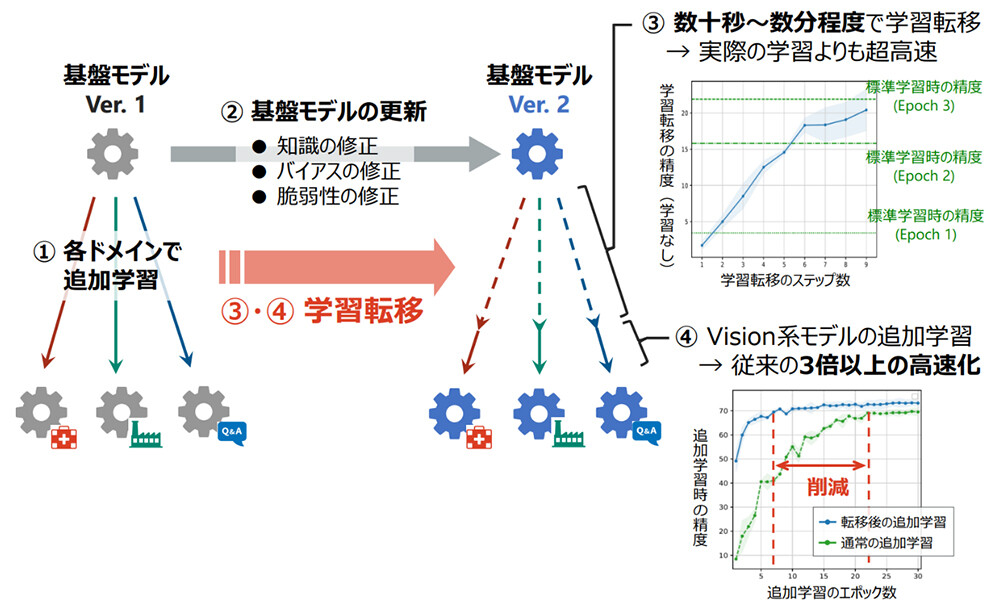 図3　基盤モデル更新時の学習高速化
