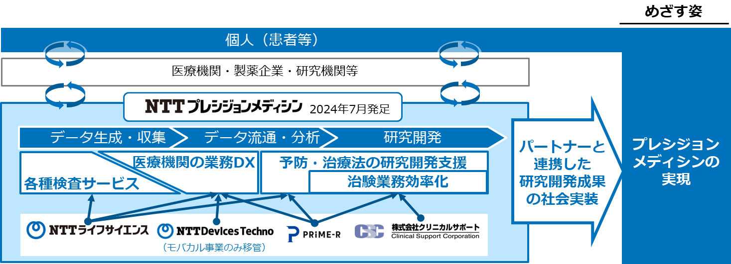 図　新会社の事業構想
